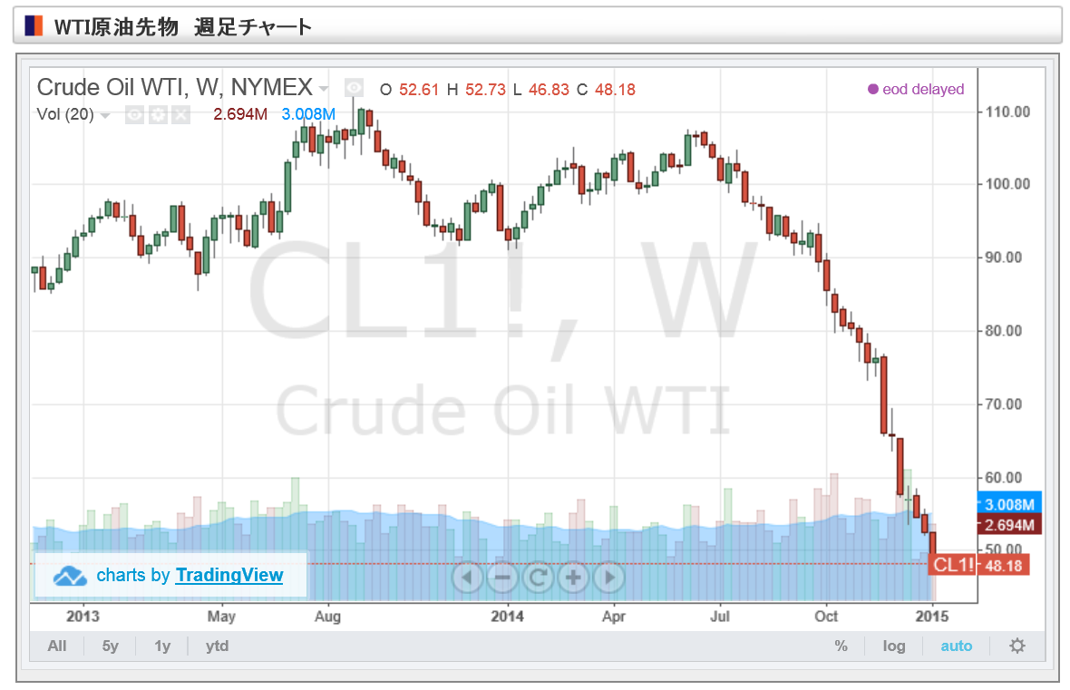 原油価格201501
