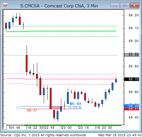 150318_094944_CQG_Classic_Chart_S_CMCSA_-_Comcast_Corp_ClsA_3_Min.png