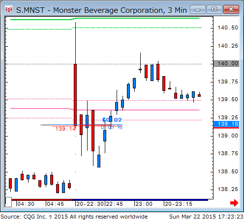 150322_032326_CQG_Classic_Chart_S_MNST_-_Monster_Beverage_Corporation_3_Min.png