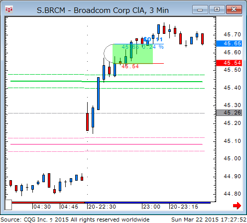 150322_032755_CQG_Classic_Chart_S_BRCM_-_Broadcom_Corp_ClA_3_Min.png
