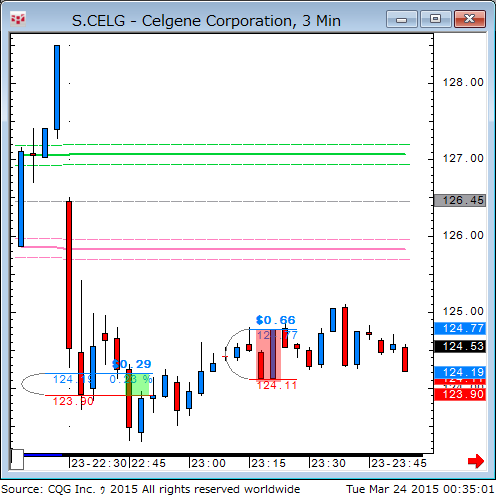 150323_102802_CQG_Classic_Chart_S_CELG_-_Celgene_Corporation_3_Min.png