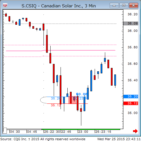 150325_094315_CQG_Classic_Chart_S_CSIQ_-_Canadian_Solar_Inc_3_Min.png
