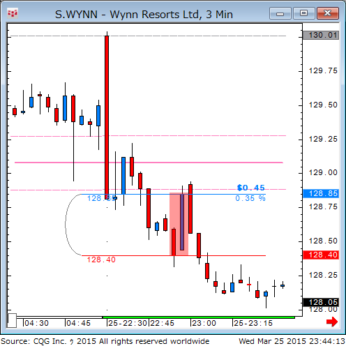 150325_094417_CQG_Classic_Chart_S_WYNN_-_Wynn_Resorts_Ltd_3_Min.png
