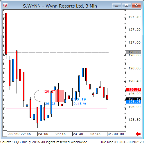 150330_100230_CQG_Classic_Chart_S_WYNN_-_Wynn_Resorts_Ltd_3_Min.png